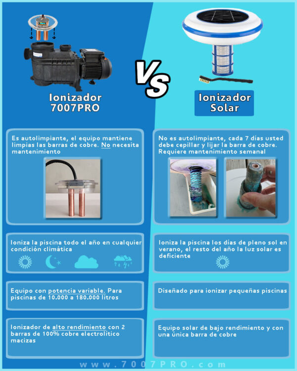 Ionizador Eléctrico vs Ionizador Solar