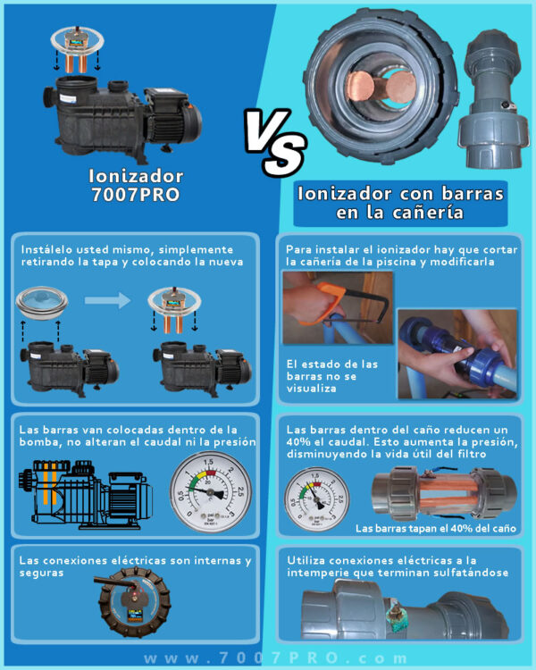 Ionizador Eléctrico vs Ionizador Barras Caños