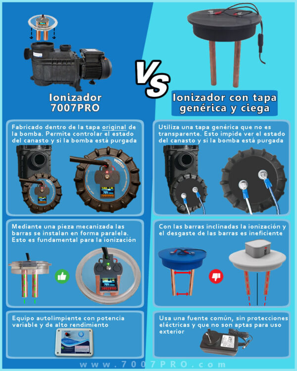 Ionizador Eléctrico vs Ionizador Genéricos